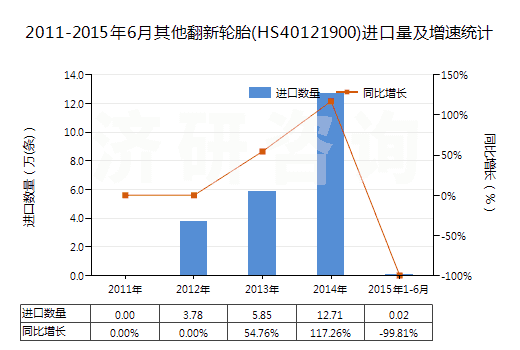2011-2015年6月其他翻新輪胎(HS40121900)進口量及增速統(tǒng)計